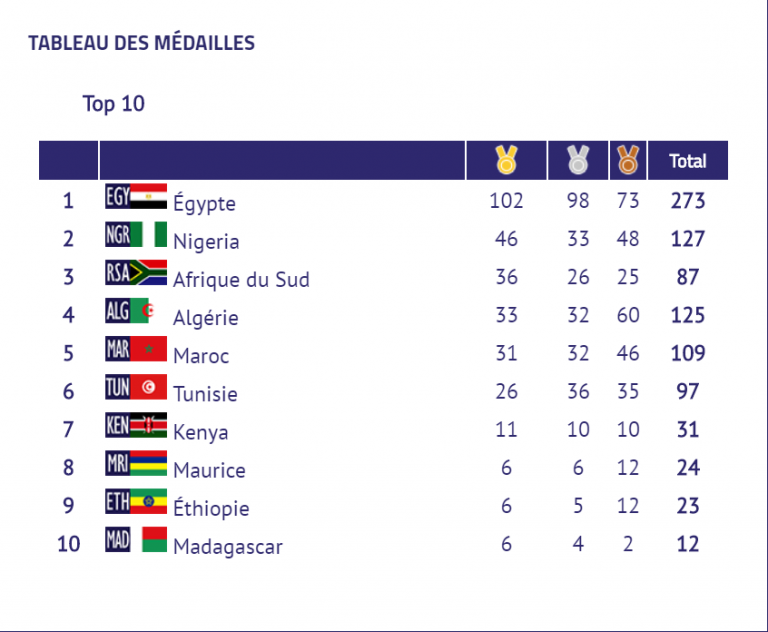 African Games 2019 Egypt on the top of the medal table ICMG