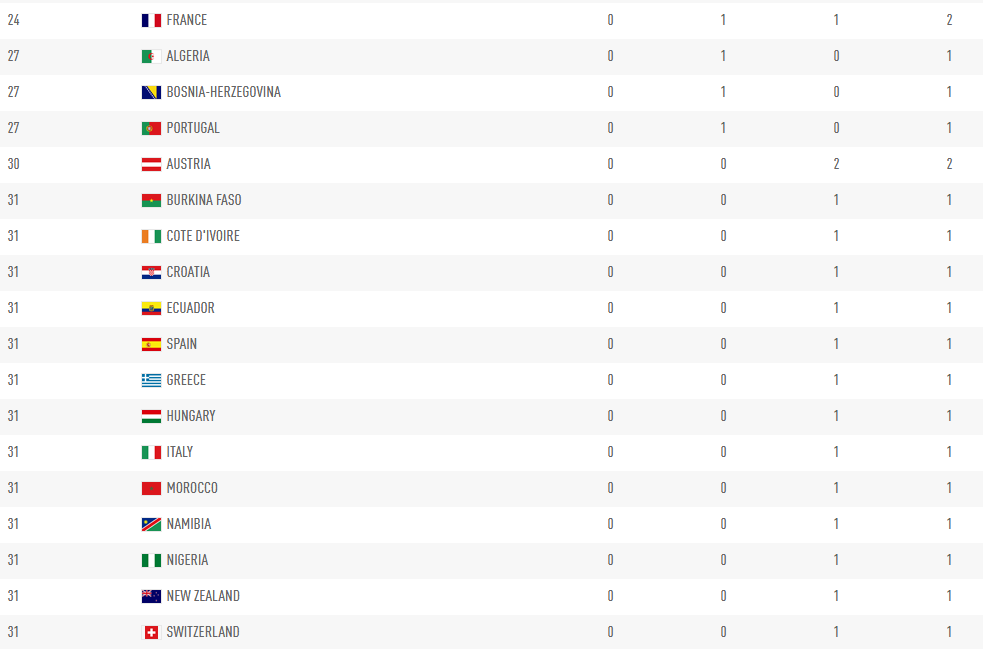 The Mediterranean countries won 10 medals at the World Αthletics ...